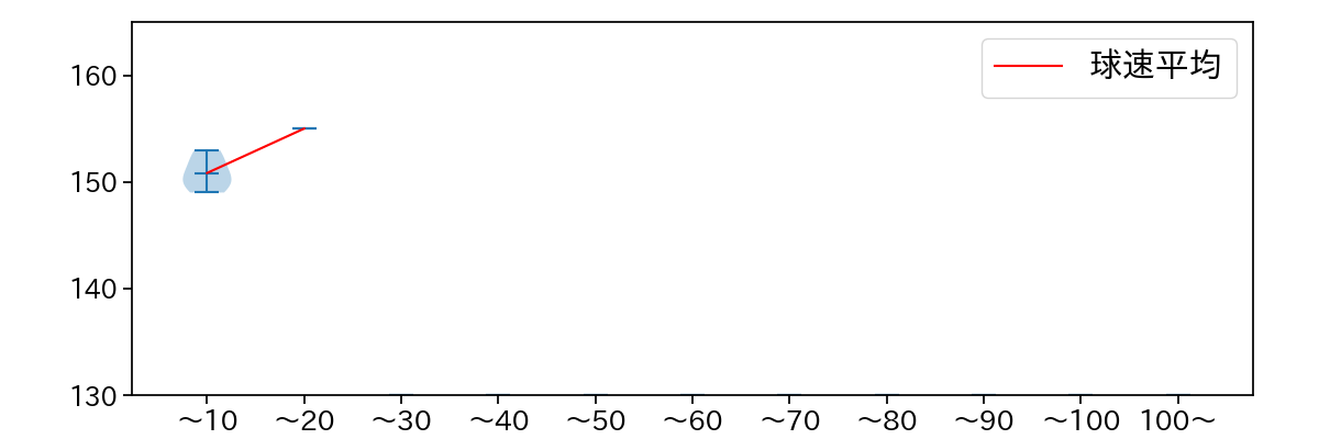 北山 亘基 球数による球速(ストレート)の推移(2024年10月)