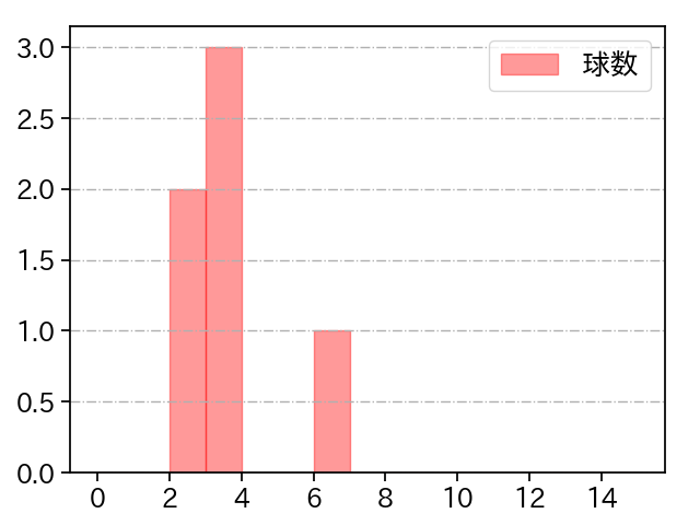 北山 亘基 打者に投じた球数分布(2024年10月)