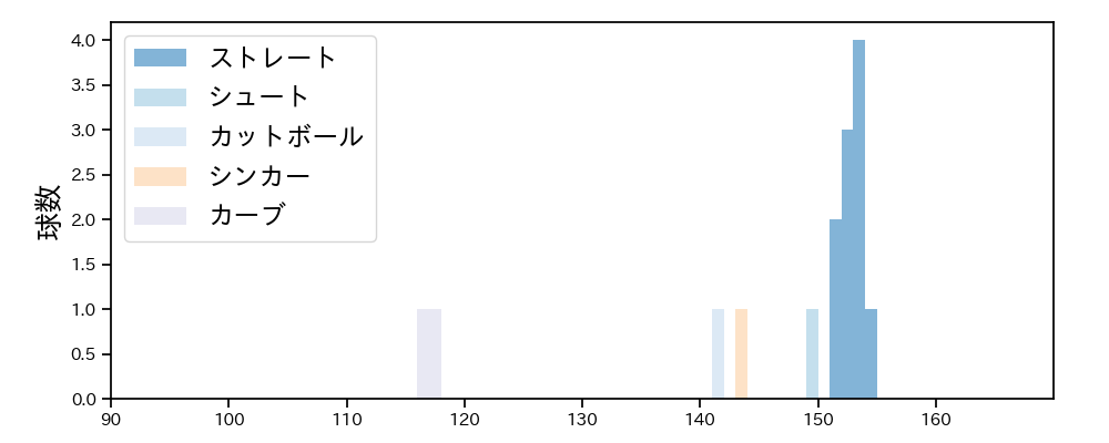 山本 拓実 球種&球速の分布1(2024年10月)