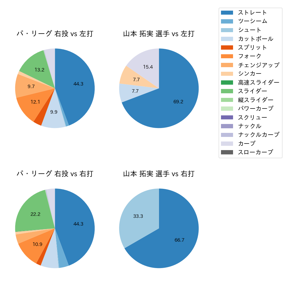 山本 拓実 球種割合(2024年10月)