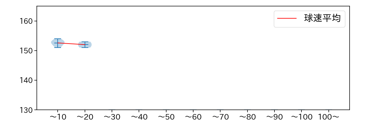 山本 拓実 球数による球速(ストレート)の推移(2024年10月)