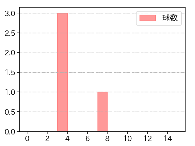 山本 拓実 打者に投じた球数分布(2024年10月)