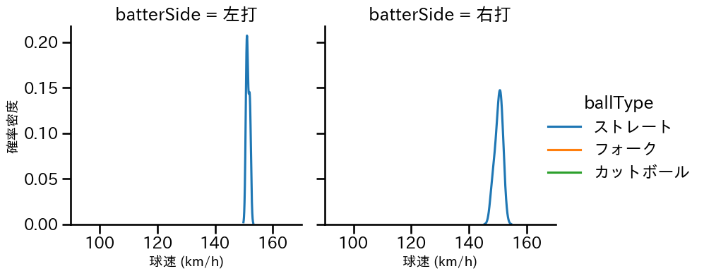 柳川 大晟 球種&球速の分布2(2024年10月)