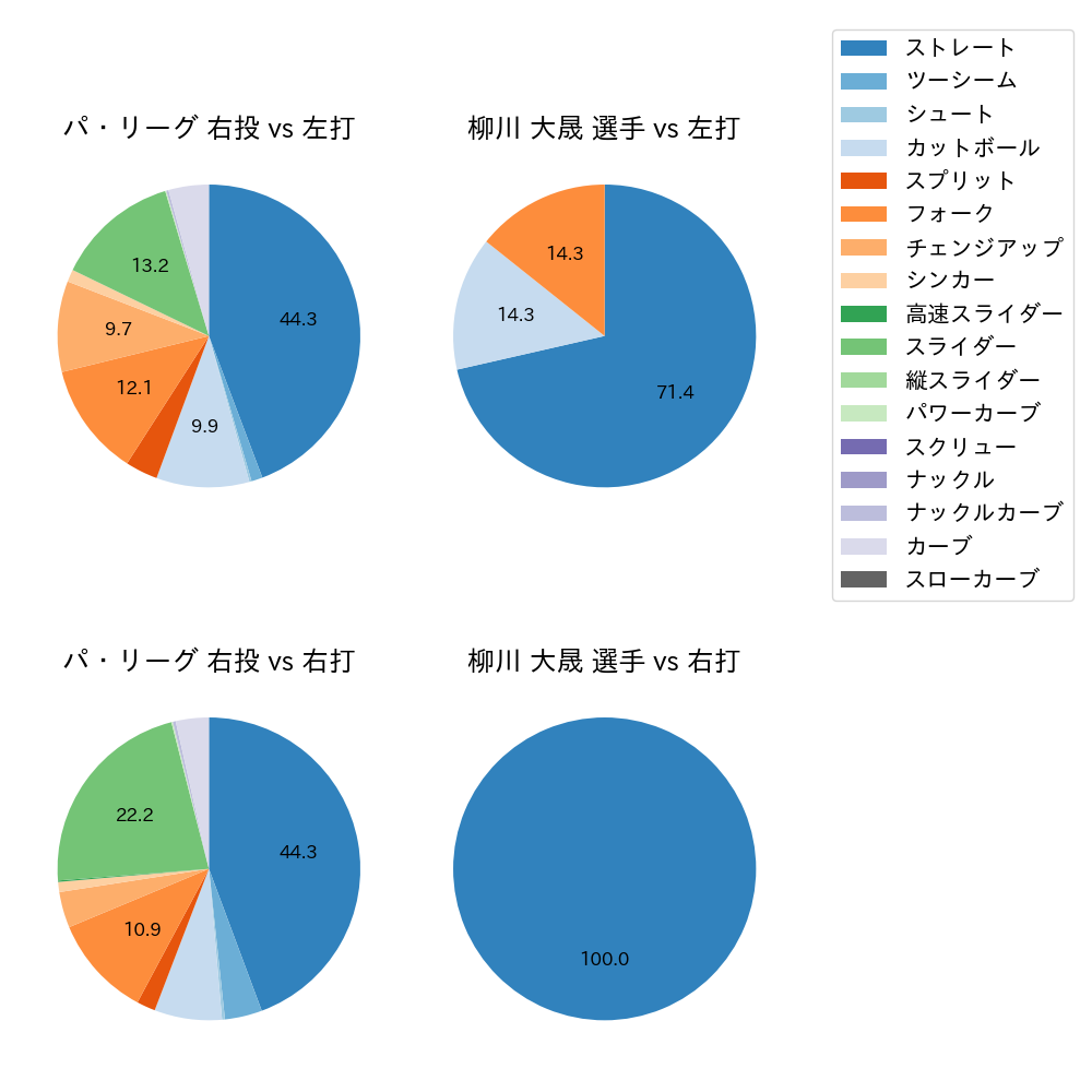 柳川 大晟 球種割合(2024年10月)