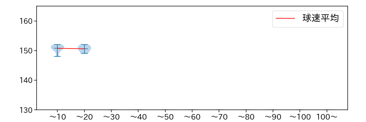 柳川 大晟 球数による球速(ストレート)の推移(2024年10月)