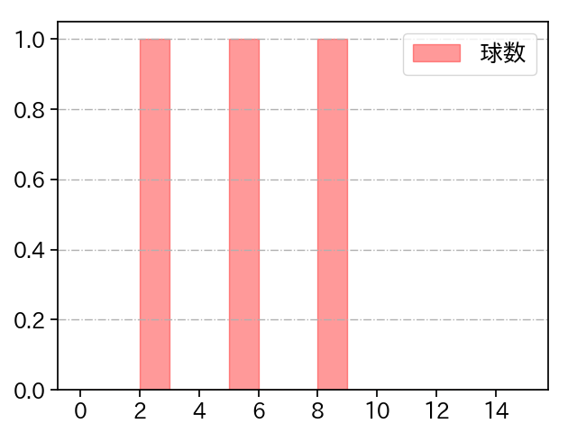 柳川 大晟 打者に投じた球数分布(2024年10月)