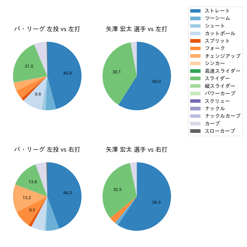 矢澤 宏太 球種割合(2024年レギュラーシーズン全試合)