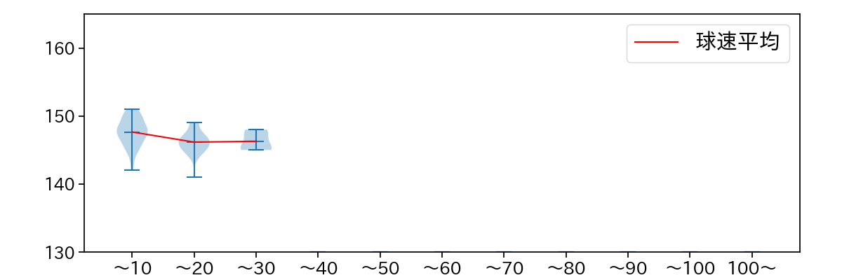 矢澤 宏太 球数による球速(ストレート)の推移(2024年レギュラーシーズン全試合)