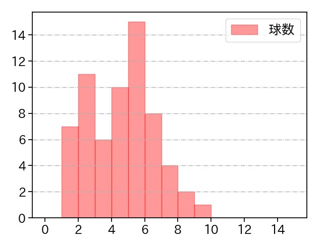 矢澤 宏太 打者に投じた球数分布(2024年レギュラーシーズン全試合)
