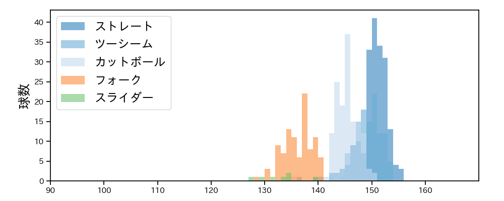 生田目 翼 球種&球速の分布1(2024年レギュラーシーズン全試合)