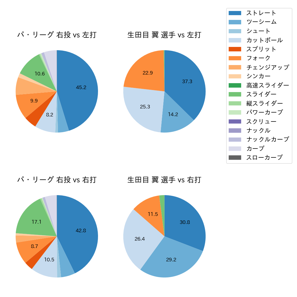 生田目 翼 球種割合(2024年レギュラーシーズン全試合)