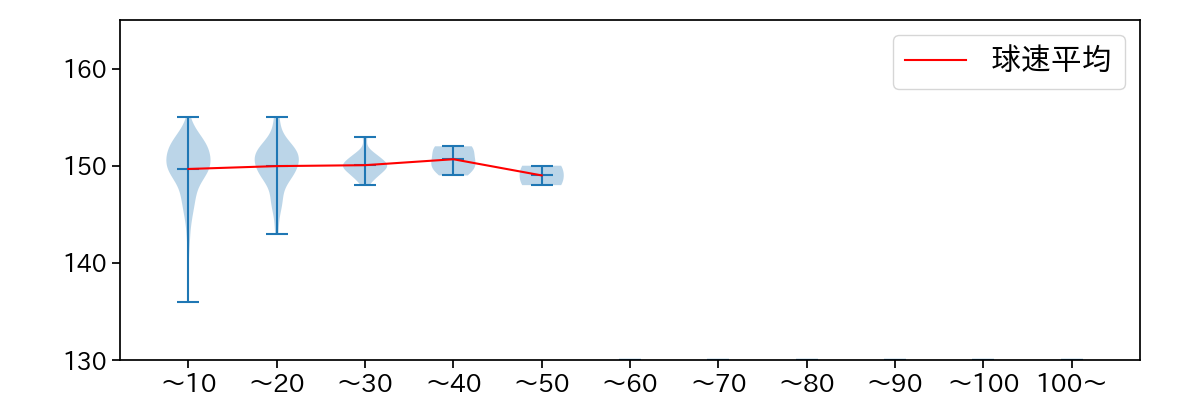 生田目 翼 球数による球速(ストレート)の推移(2024年レギュラーシーズン全試合)