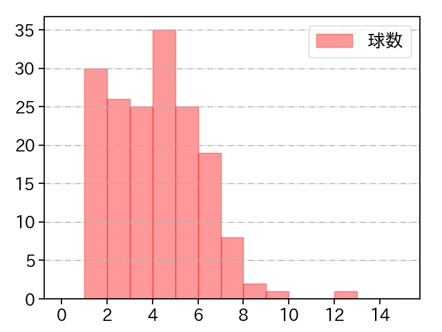 生田目 翼 打者に投じた球数分布(2024年レギュラーシーズン全試合)