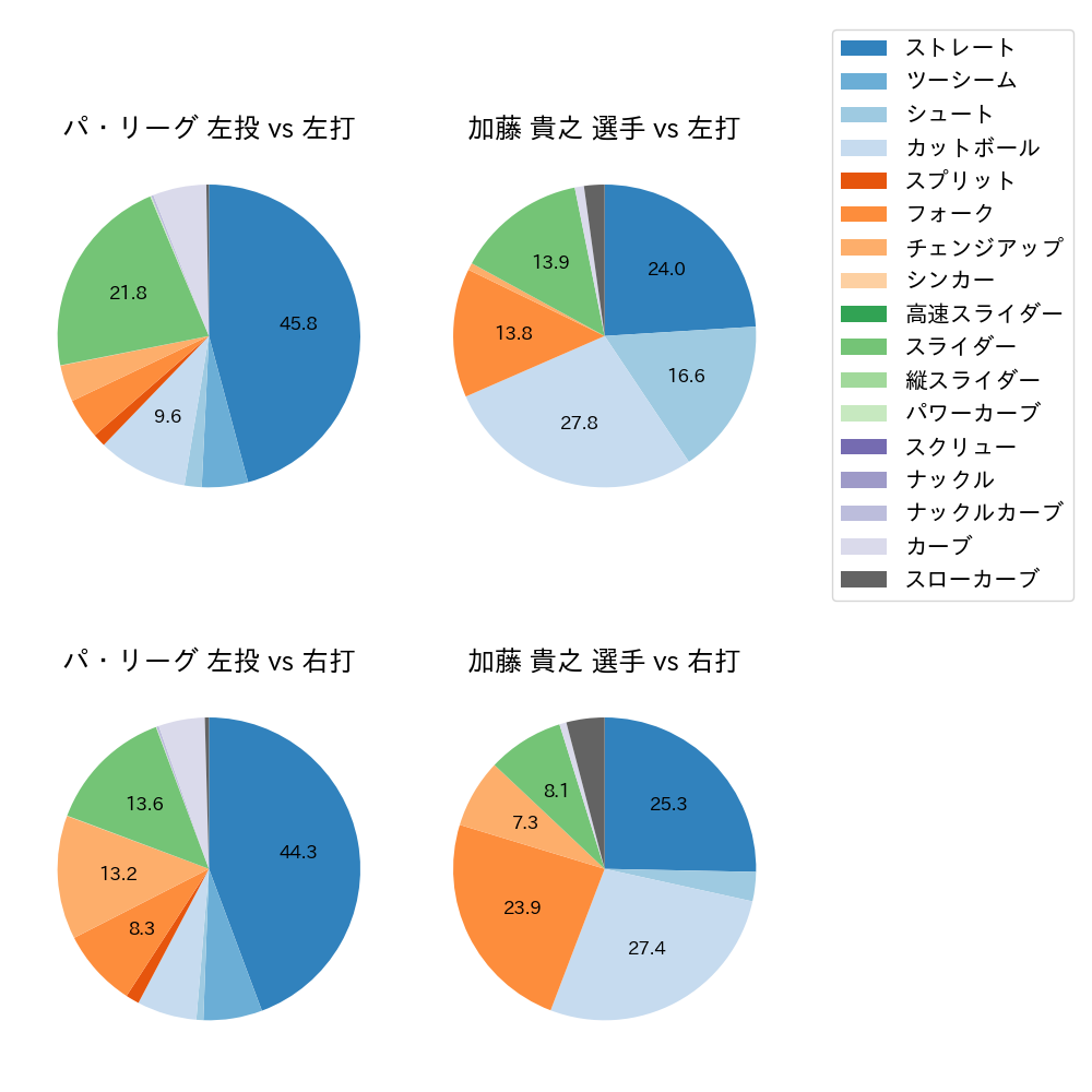 加藤 貴之 球種割合(2024年レギュラーシーズン全試合)