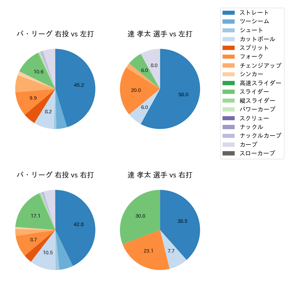 達 孝太 球種割合(2024年レギュラーシーズン全試合)