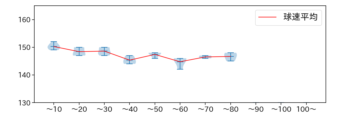 達 孝太 球数による球速(ストレート)の推移(2024年レギュラーシーズン全試合)