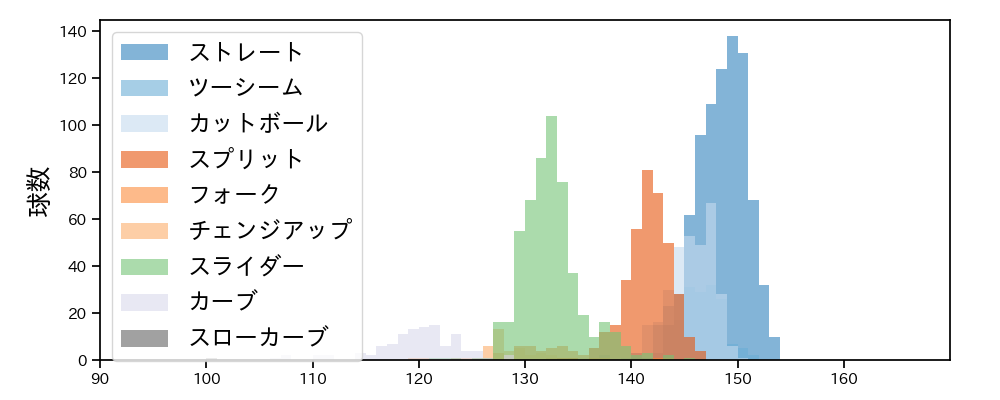 伊藤 大海 球種&球速の分布1(2024年レギュラーシーズン全試合)