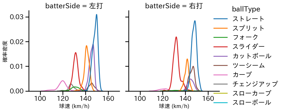 伊藤 大海 球種&球速の分布2(2024年レギュラーシーズン全試合)