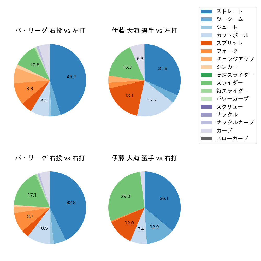 伊藤 大海 球種割合(2024年レギュラーシーズン全試合)