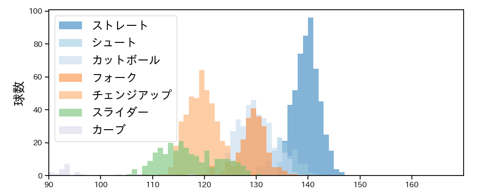 山﨑 福也 球種&球速の分布1(2024年レギュラーシーズン全試合)