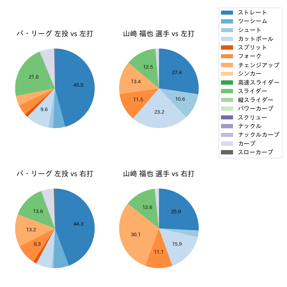 山﨑 福也 球種割合(2024年レギュラーシーズン全試合)