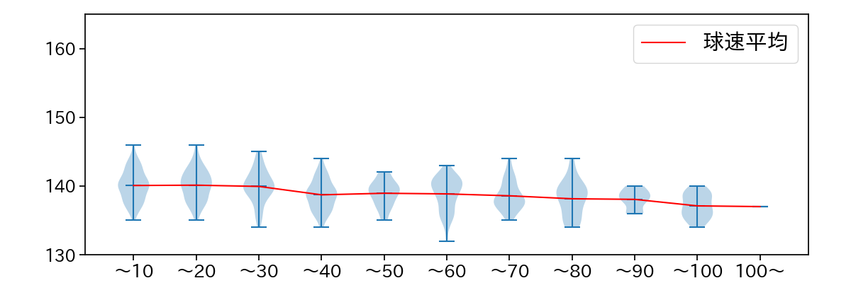 山﨑 福也 球数による球速(ストレート)の推移(2024年レギュラーシーズン全試合)