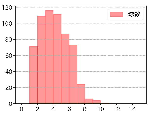 山﨑 福也 打者に投じた球数分布(2024年レギュラーシーズン全試合)