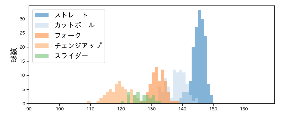 上原 健太 球種&球速の分布1(2024年レギュラーシーズン全試合)