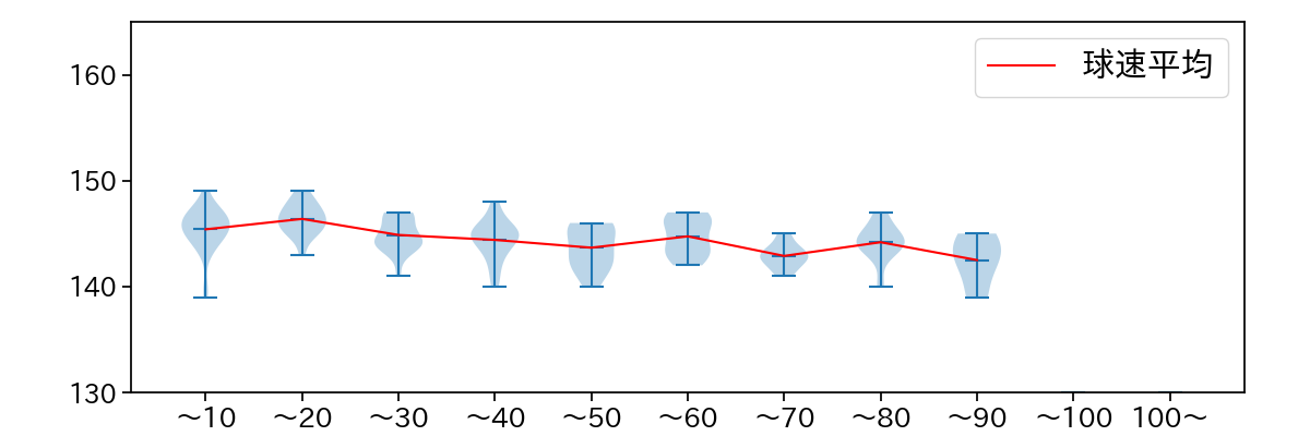上原 健太 球数による球速(ストレート)の推移(2024年レギュラーシーズン全試合)