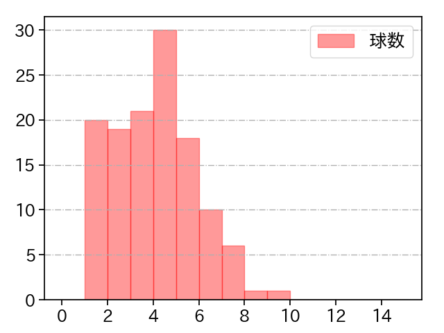 上原 健太 打者に投じた球数分布(2024年レギュラーシーズン全試合)
