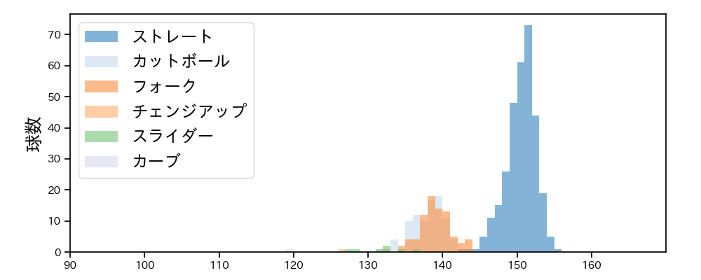 杉浦 稔大 球種&球速の分布1(2024年レギュラーシーズン全試合)