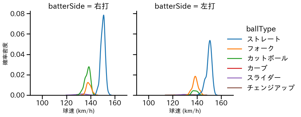 杉浦 稔大 球種&球速の分布2(2024年レギュラーシーズン全試合)