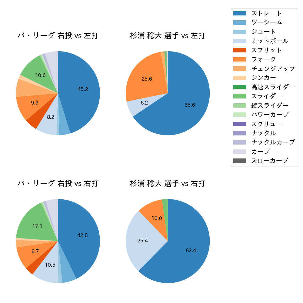 杉浦 稔大 球種割合(2024年レギュラーシーズン全試合)