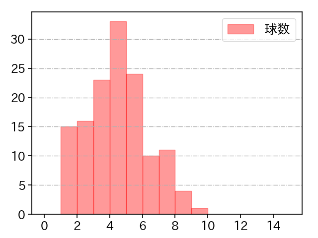 杉浦 稔大 打者に投じた球数分布(2024年レギュラーシーズン全試合)