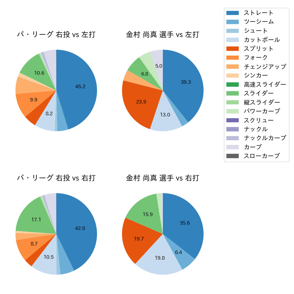 金村 尚真 球種割合(2024年レギュラーシーズン全試合)