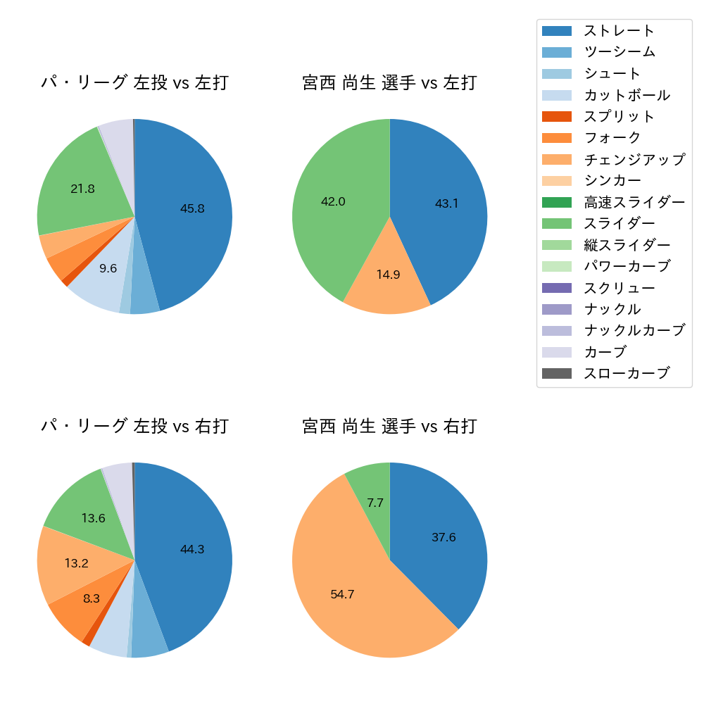 宮西 尚生 球種割合(2024年レギュラーシーズン全試合)