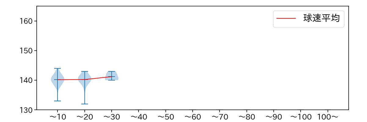 宮西 尚生 球数による球速(ストレート)の推移(2024年レギュラーシーズン全試合)