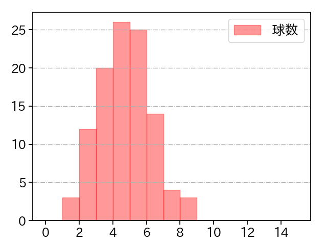 宮西 尚生 打者に投じた球数分布(2024年レギュラーシーズン全試合)