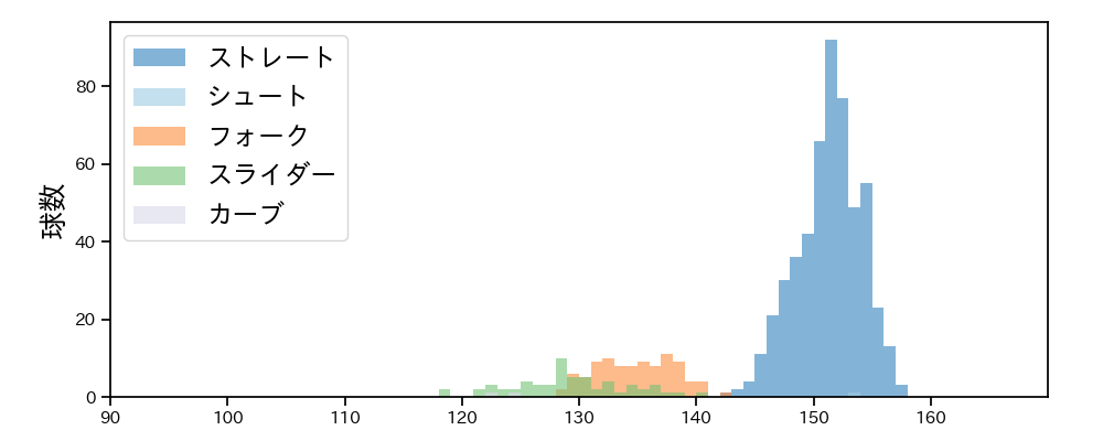 田中 正義 球種&球速の分布1(2024年レギュラーシーズン全試合)