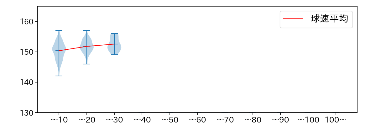 田中 正義 球数による球速(ストレート)の推移(2024年レギュラーシーズン全試合)