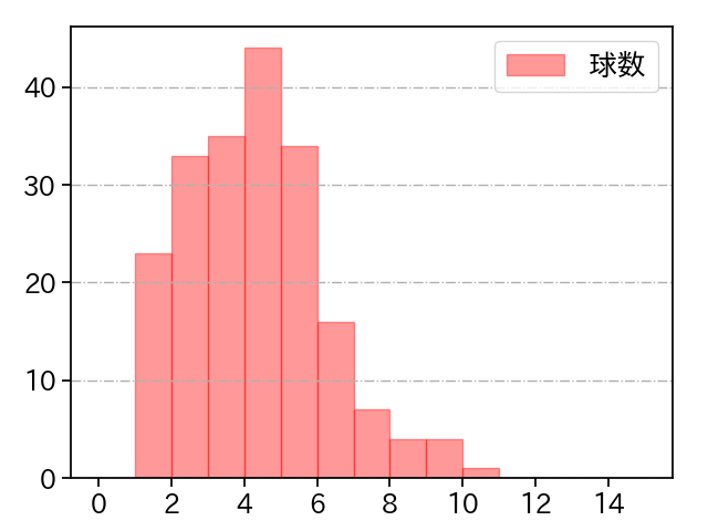 田中 正義 打者に投じた球数分布(2024年レギュラーシーズン全試合)
