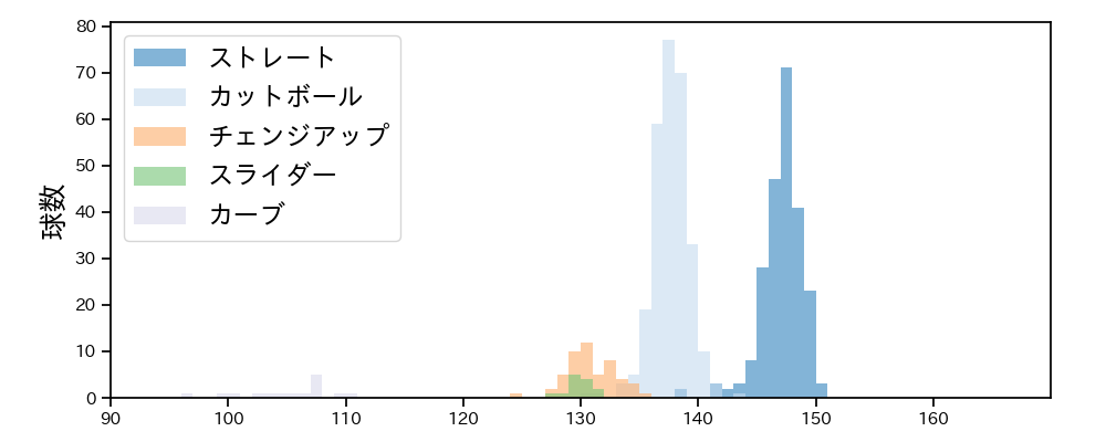 河野 竜生 球種&球速の分布1(2024年レギュラーシーズン全試合)