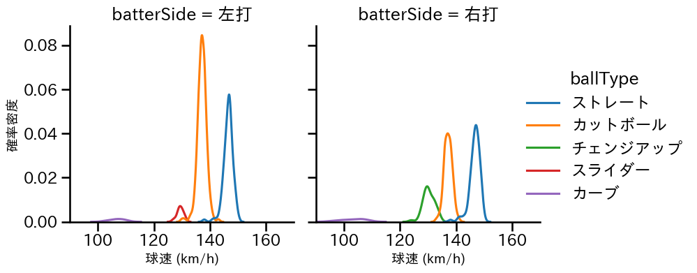 河野 竜生 球種&球速の分布2(2024年レギュラーシーズン全試合)