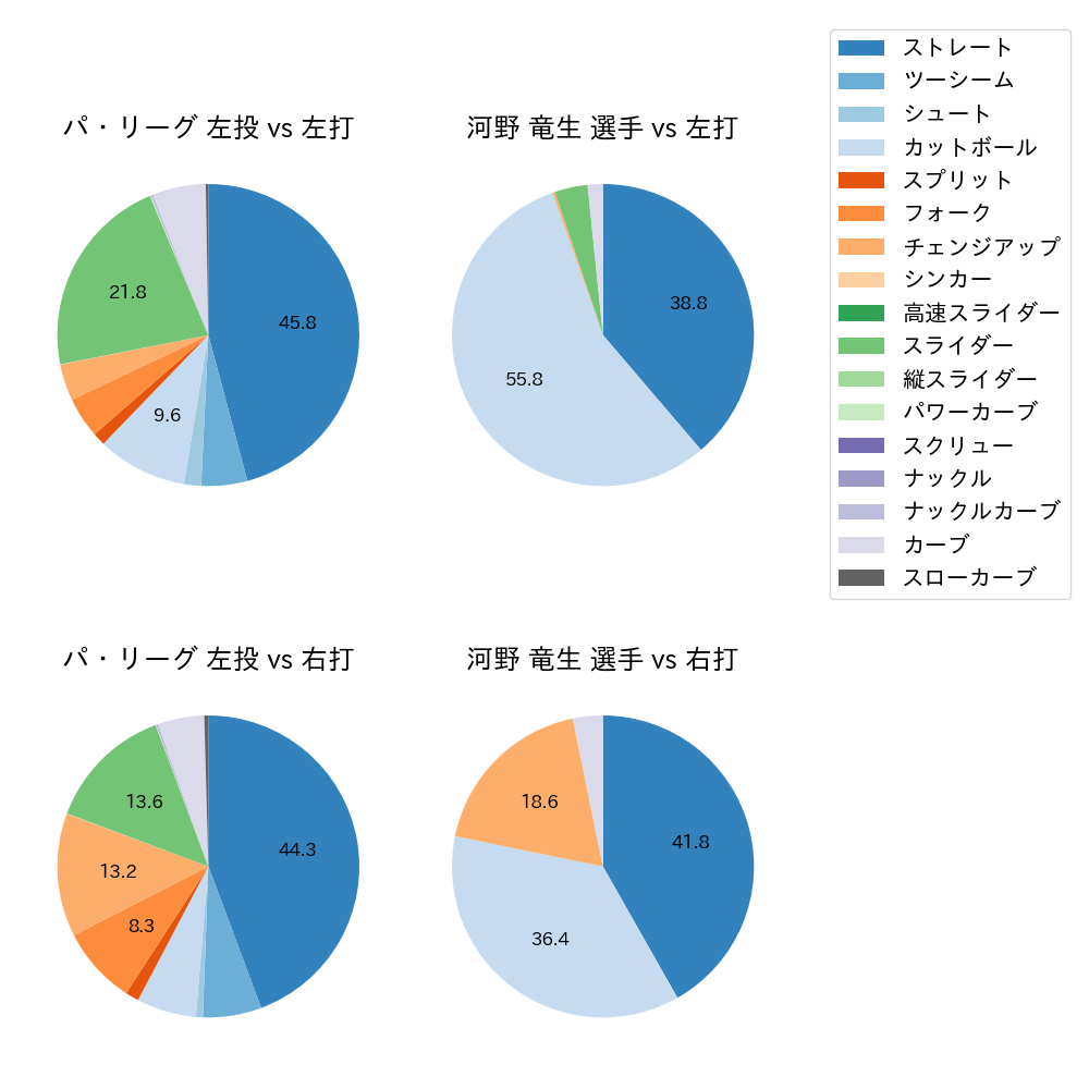 河野 竜生 球種割合(2024年レギュラーシーズン全試合)