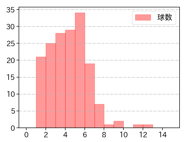河野 竜生 打者に投じた球数分布(2024年レギュラーシーズン全試合)