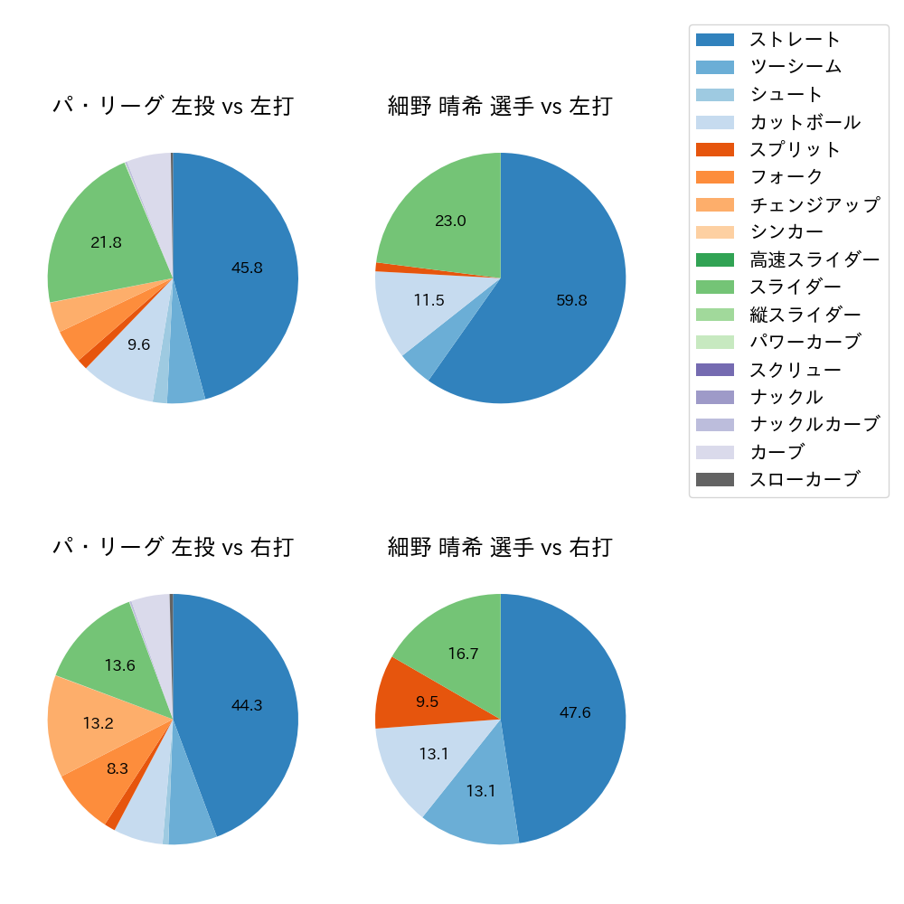 細野 晴希 球種割合(2024年レギュラーシーズン全試合)