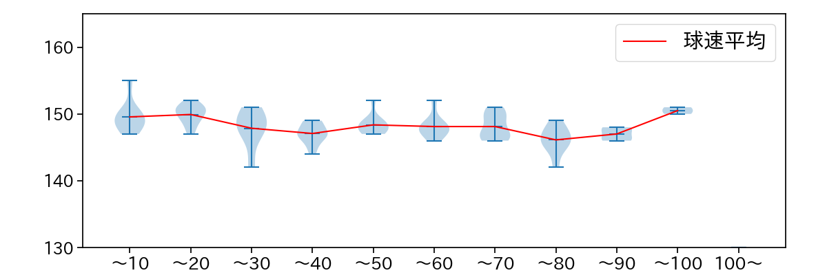 細野 晴希 球数による球速(ストレート)の推移(2024年レギュラーシーズン全試合)