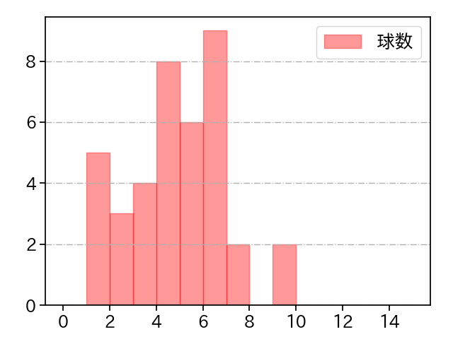 細野 晴希 打者に投じた球数分布(2024年レギュラーシーズン全試合)