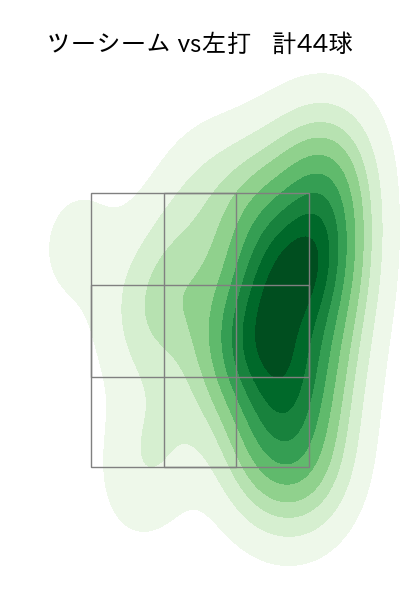 マーフィー 配球ヒートマップ(2024年rs月)