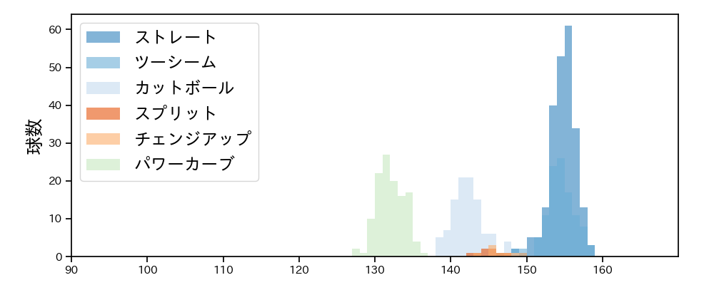 マーフィー 球種&球速の分布1(2024年レギュラーシーズン全試合)